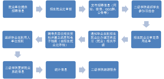 州工程职业学院毕业生招聘及就业流程(图1)