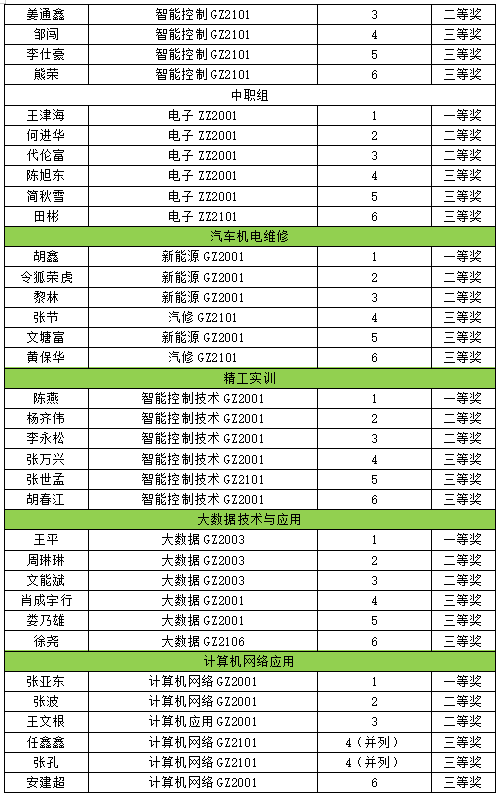 装备制造与信息技术学院“技能，让生活更美好”职业教育活动周比赛取得圆满成功(图5)