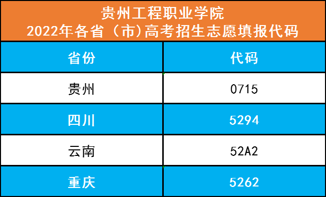 贵州工程职业学院2022年各省（市)高考招生志愿填报代码(图1)