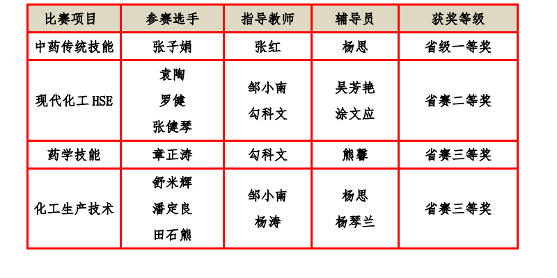 技能逐鹿书壮志，才华竞技显雄风——药学院在贵州省职业院校技能大赛中喜获佳绩(图1)