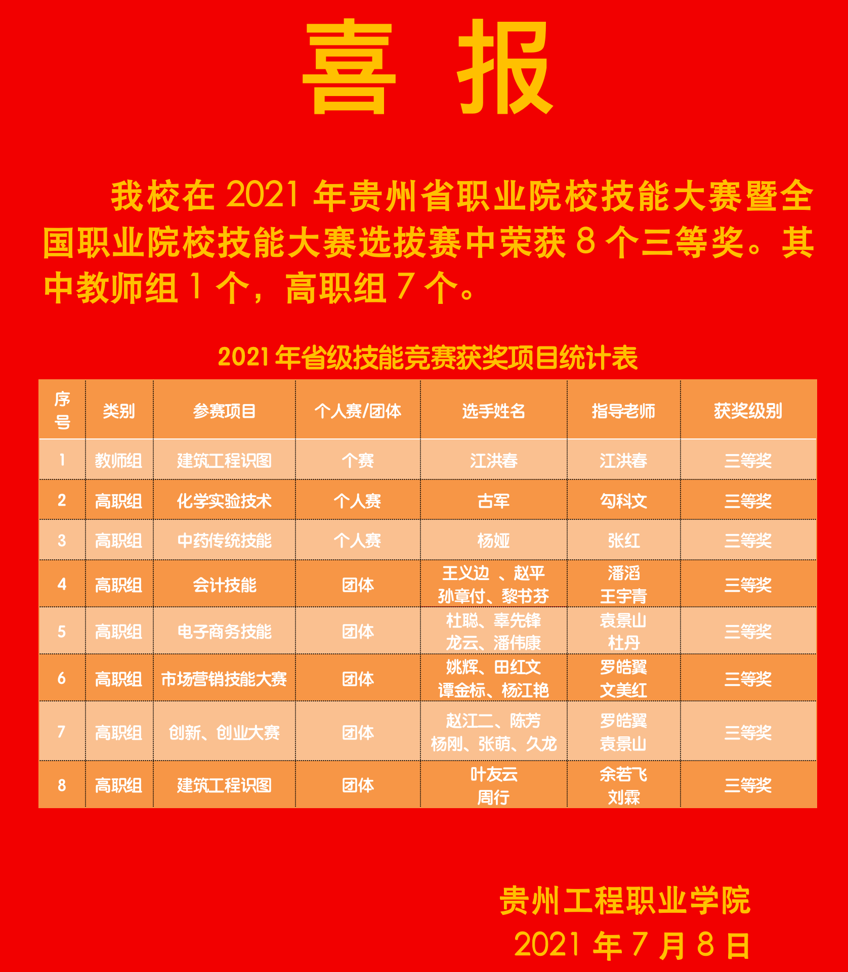 【喜报】我校在全国职业院校技能大赛选拔赛中荣获8个三等奖(图1)